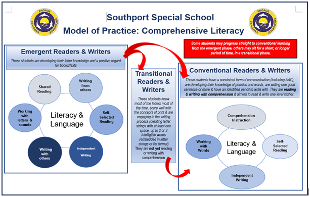 Model of Practice Comprehensive Literacy.png